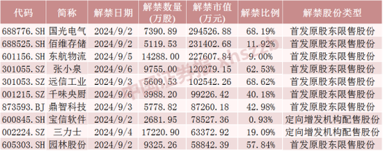 下周A股解禁市值大降 這些股票流通盤增加超1倍  第1張