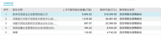 下周A股解禁市值大降 這些股票流通盤增加超1倍  第2張