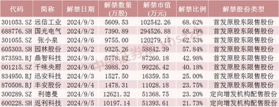 下周A股解禁市值大降 這些股票流通盤增加超1倍  第4張