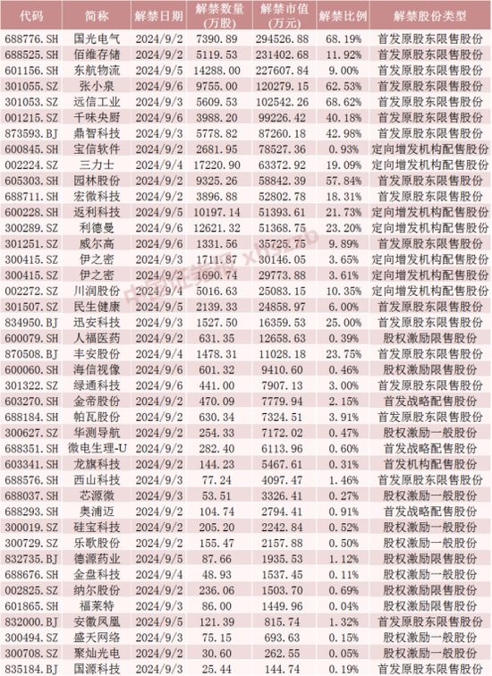 下周A股解禁市值大降 這些股票流通盤增加超1倍  第5張