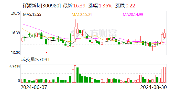 祥源新材上半年?duì)I收同比增長(zhǎng)21.51% 消費(fèi)電子及家裝材料業(yè)務(wù)實(shí)現(xiàn)增長(zhǎng)  第1張