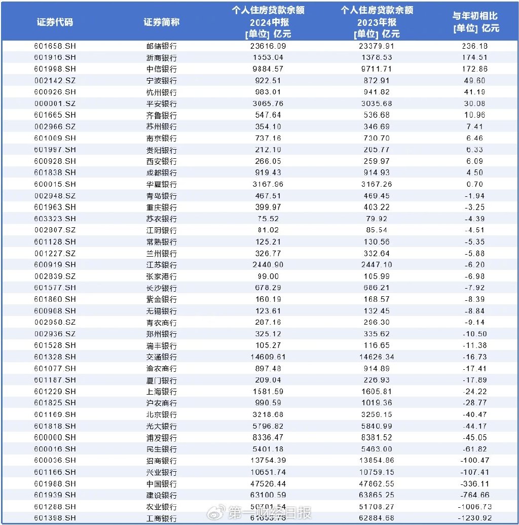 上市銀行房貸規(guī)模半年縮水超3000億，斷供率爬升