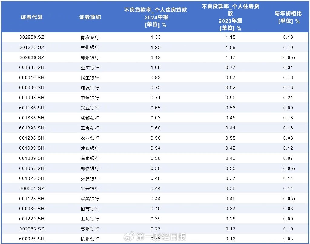 上市銀行房貸規(guī)模半年縮水超3000億，斷供率爬升  第2張