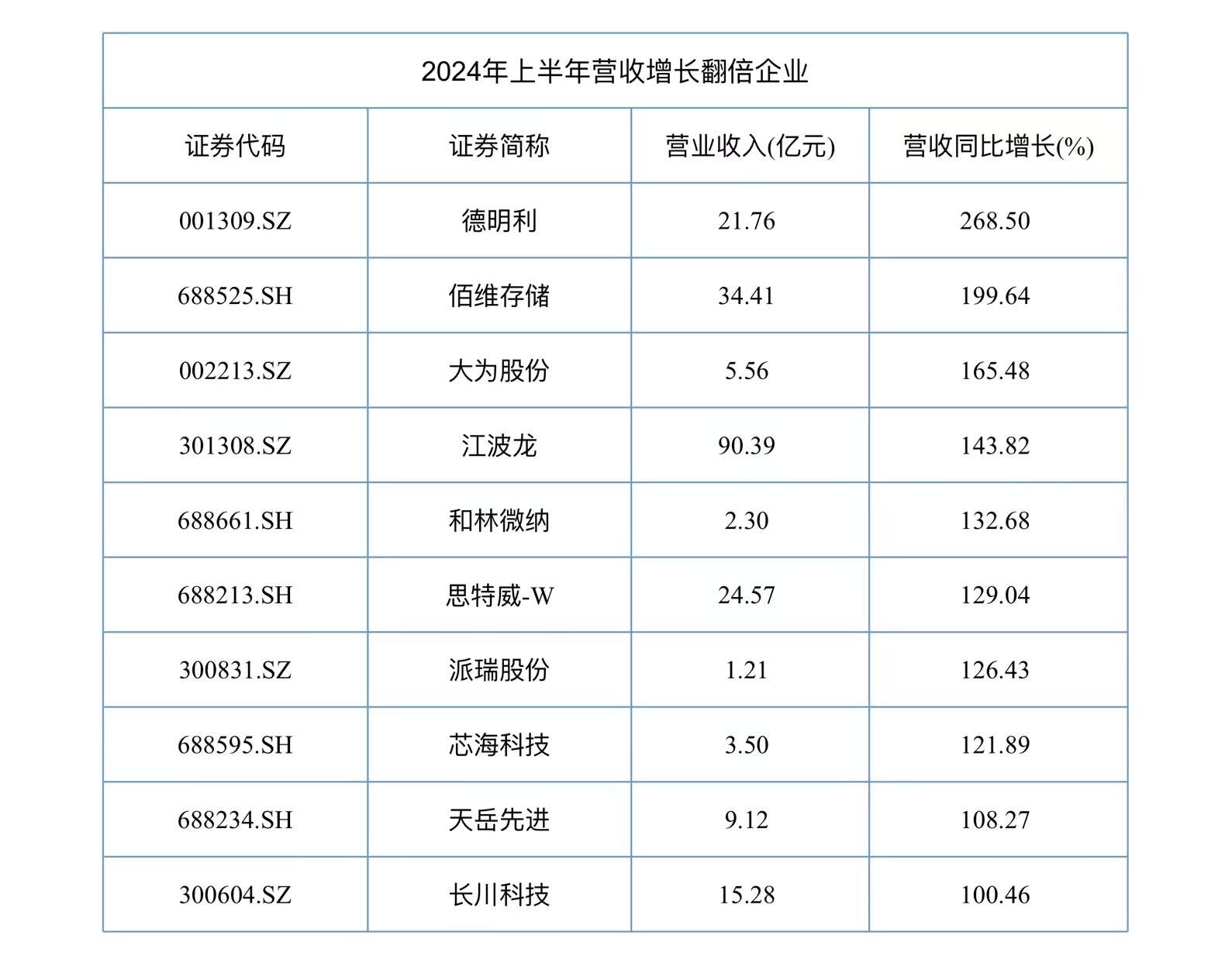 A股半導體半年報收官：117家企業(yè)實現(xiàn)營收同比增長、36家公司凈利潤翻倍  第1張