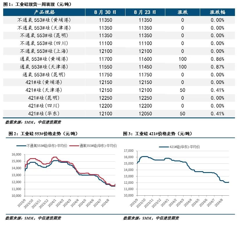 【建投有色】工業(yè)硅周報(bào)|過剩擔(dān)憂漸緩，工業(yè)硅強(qiáng)勢(shì)反彈