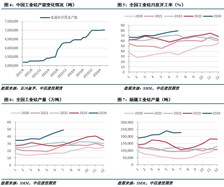 【建投有色】工業(yè)硅周報|過剩擔憂漸緩，工業(yè)硅強勢反彈  第3張