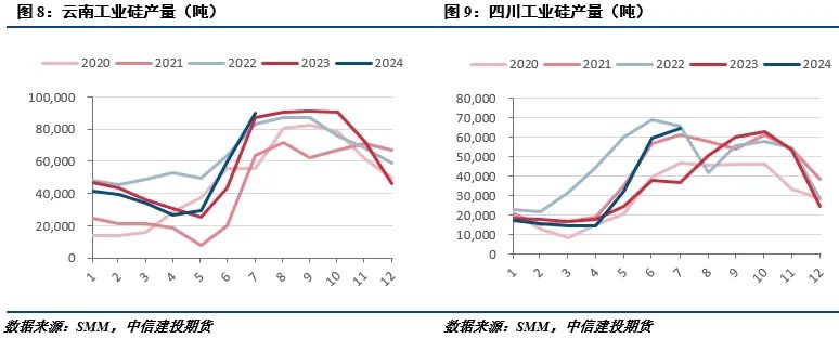 【建投有色】工業(yè)硅周報|過剩擔憂漸緩，工業(yè)硅強勢反彈  第4張