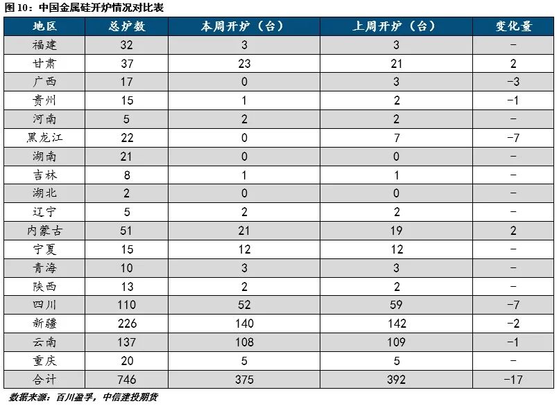 【建投有色】工業(yè)硅周報|過剩擔憂漸緩，工業(yè)硅強勢反彈  第5張