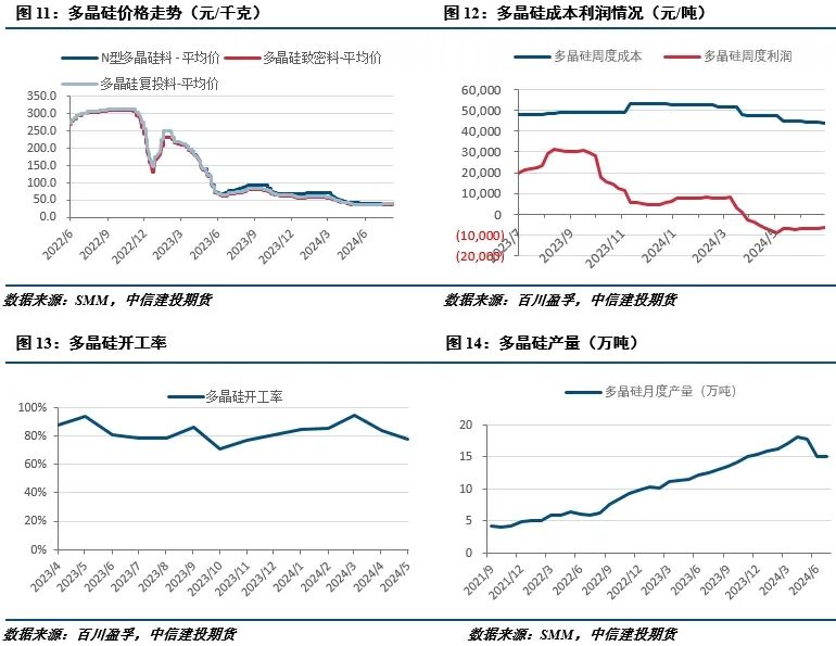 【建投有色】工業(yè)硅周報|過剩擔憂漸緩，工業(yè)硅強勢反彈  第6張