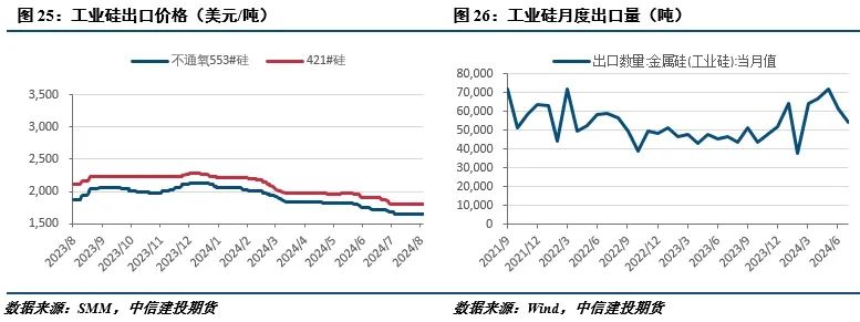 【建投有色】工業(yè)硅周報|過剩擔憂漸緩，工業(yè)硅強勢反彈  第10張