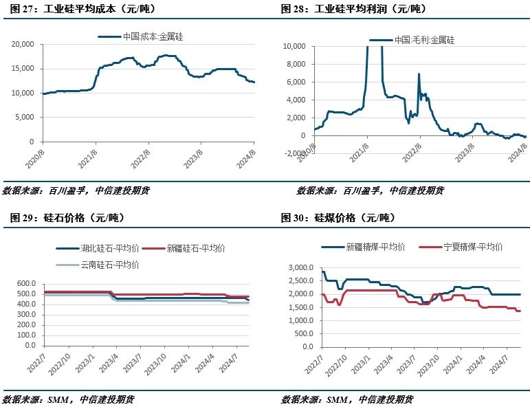 【建投有色】工業(yè)硅周報|過剩擔憂漸緩，工業(yè)硅強勢反彈  第11張