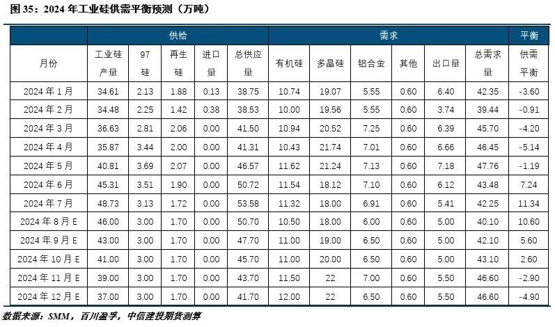 【建投有色】工業(yè)硅周報|過剩擔憂漸緩，工業(yè)硅強勢反彈  第14張