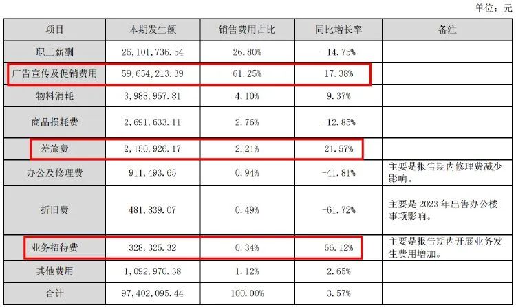 燕塘乳業(yè)“砸錢”營銷 難止業(yè)績下滑  第2張