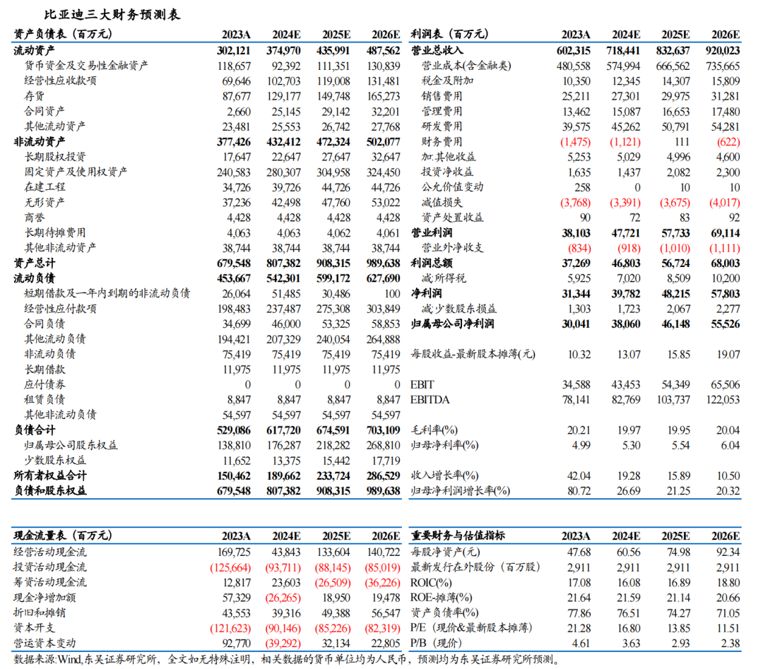 【東吳電新汽車】比亞迪2024年中報點(diǎn)評：規(guī)?；瘞訂诬囉€(wěn)步提升，業(yè)績符合預(yù)期  第2張