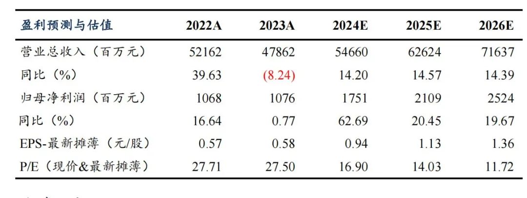 【東吳電新】欣旺達(dá)2024年中報(bào)點(diǎn)評：消費(fèi)電池表現(xiàn)亮眼，動儲客戶持續(xù)拓展  第1張