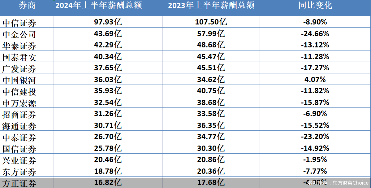 43家上市券商薪酬縮水百億 超八成機構(gòu)人均薪酬下滑  第2張