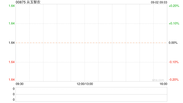 從玉智農(nóng)發(fā)布中期業(yè)績(jī) 股東應(yīng)占溢利928.1萬(wàn)港元  第1張