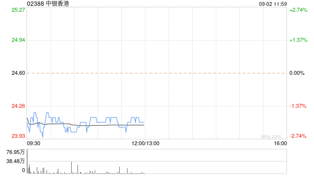 海通國際：維持中銀香港“跑贏大市”評級 目標價微降至24.12港元  第1張