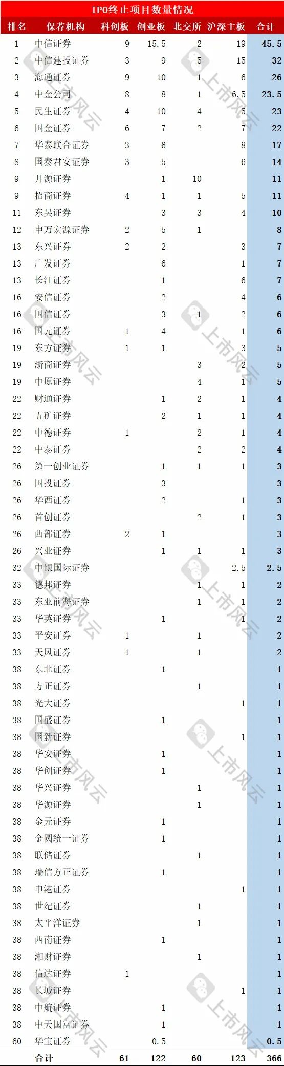 2024年1-8月IPO終止企業(yè)中介排名分析！  第3張