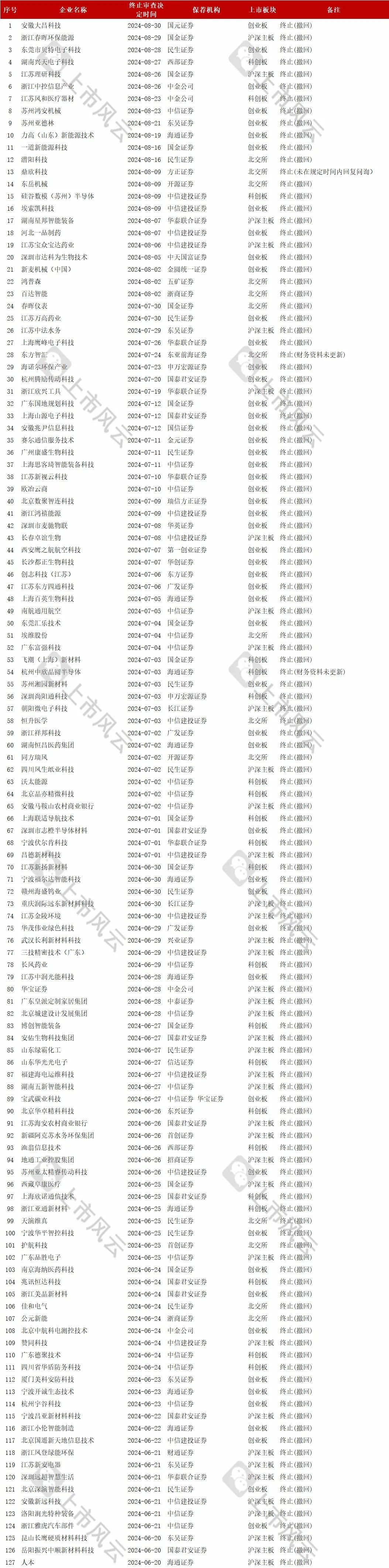 2024年1-8月IPO終止企業(yè)中介排名分析！  第4張