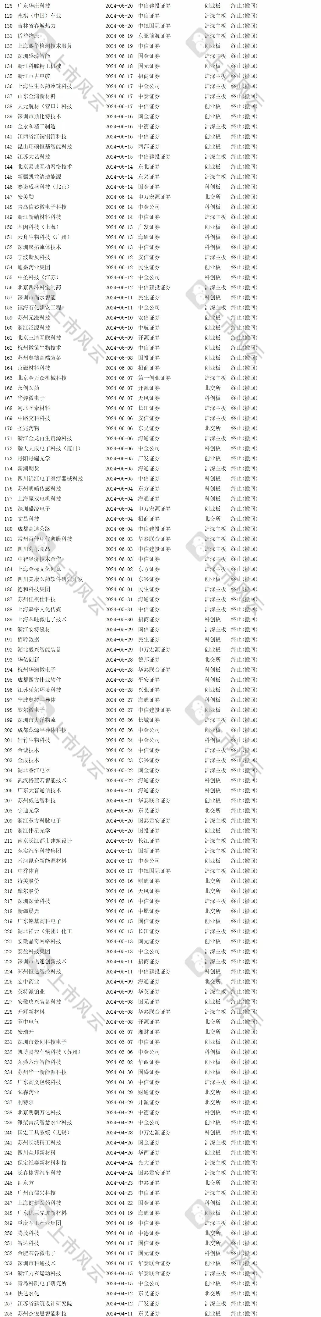 2024年1-8月IPO終止企業(yè)中介排名分析！  第5張