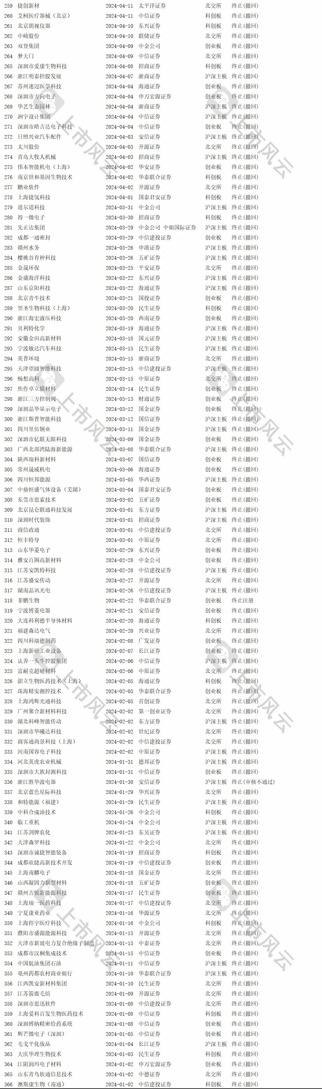 2024年1-8月IPO終止企業(yè)中介排名分析！  第6張