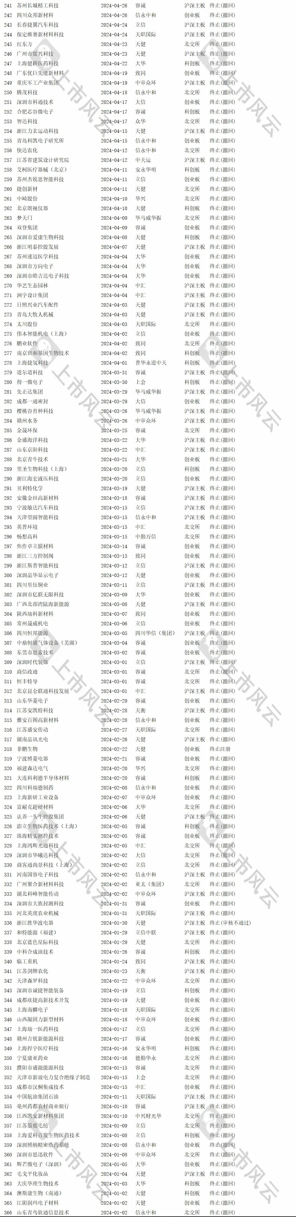 2024年1-8月IPO終止企業(yè)中介排名分析！  第10張