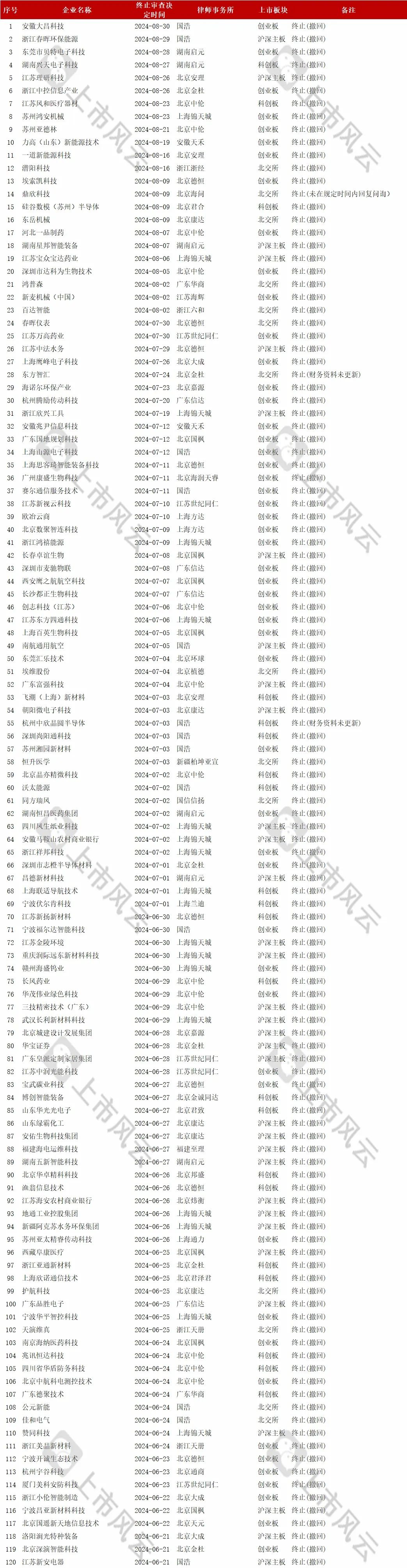 2024年1-8月IPO終止企業(yè)中介排名分析！  第12張