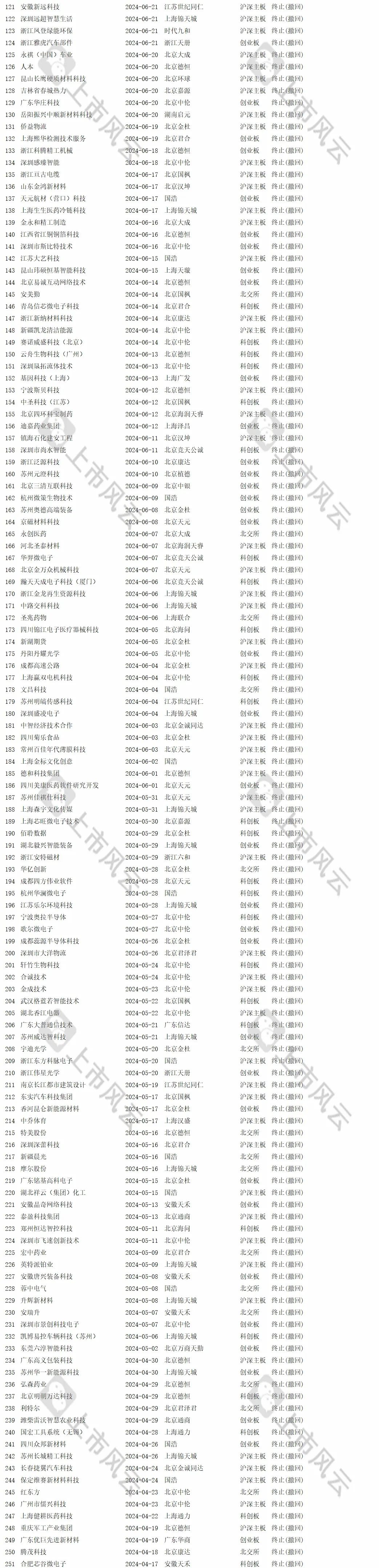 2024年1-8月IPO終止企業(yè)中介排名分析！  第13張