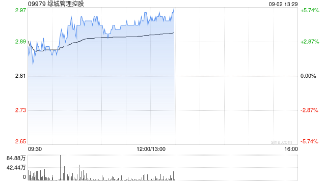 綠城管理控股早盤漲超4% 獲核心高管增持共1545.2萬股