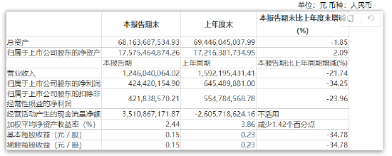 中銀國際證券上半年凈利潤同比減少34.25% 新任王衛(wèi)為執(zhí)行委員會委員、資深客戶經(jīng)理  第3張