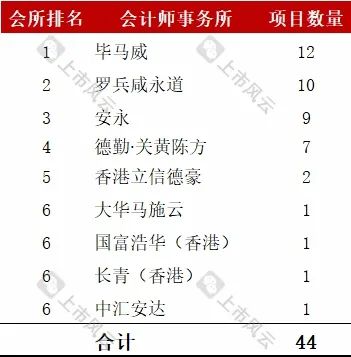 港股2024年1-8月上市中介機(jī)構(gòu)排行榜（會(huì)計(jì)師/券商）！  第2張