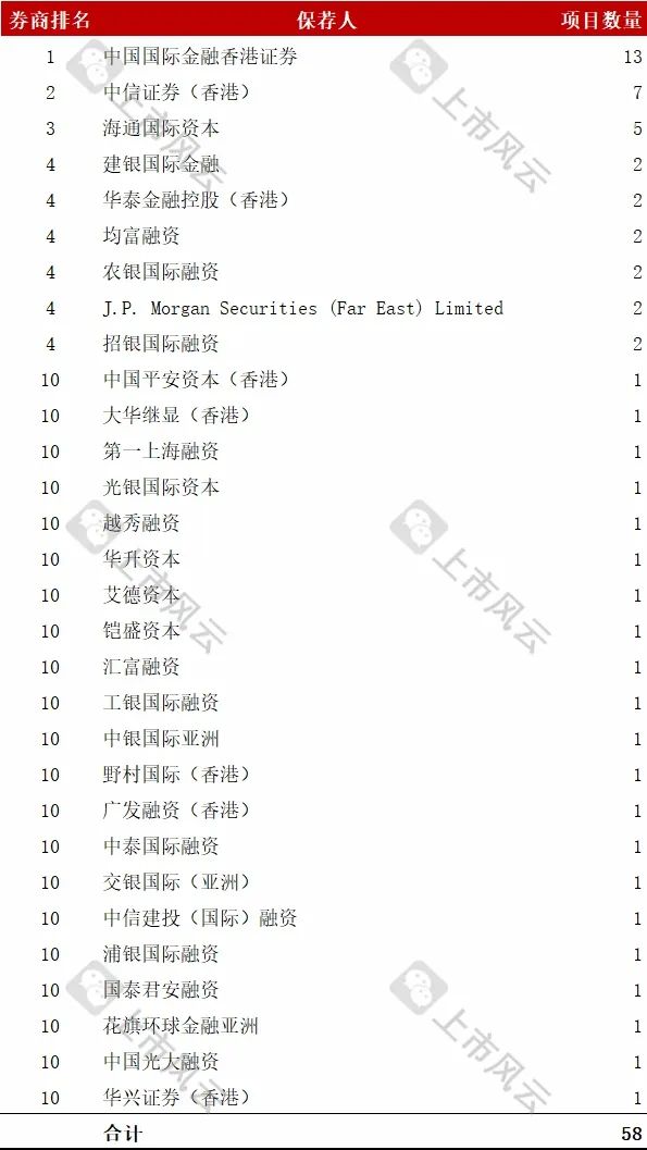 港股2024年1-8月上市中介機(jī)構(gòu)排行榜（會(huì)計(jì)師/券商）！  第3張