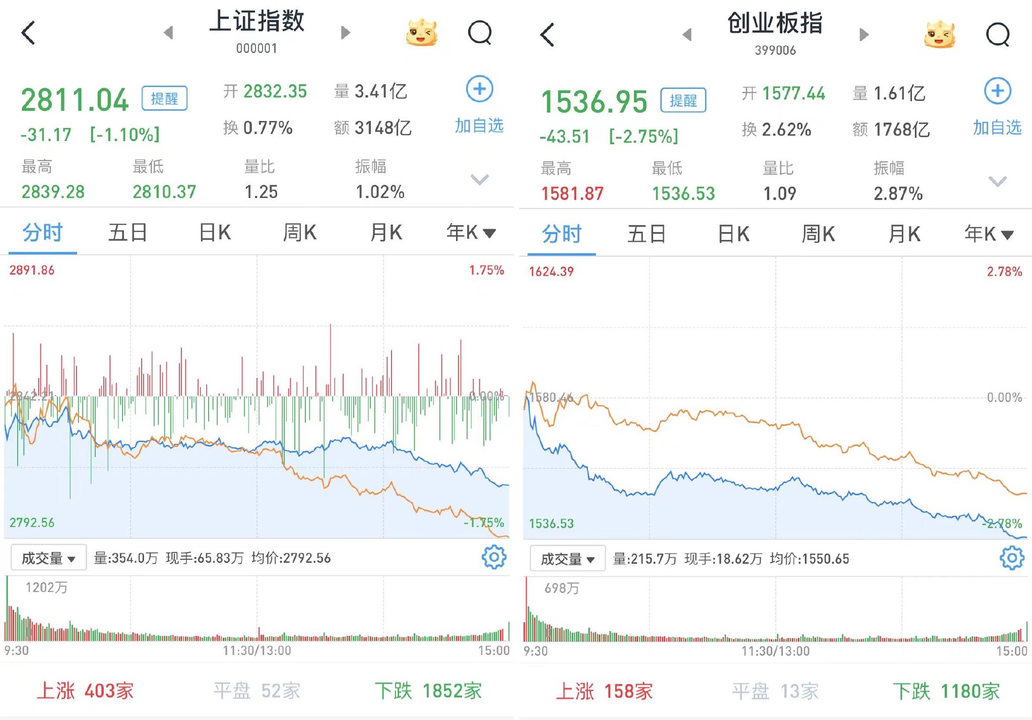 A股三大股指低開(kāi)低走：滬指跌1.1%，半導(dǎo)體、白酒等板塊跌幅居前  第1張