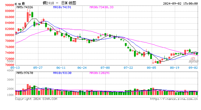 長(zhǎng)江有色：2日銅價(jià)下跌 下游貿(mào)易商謹(jǐn)慎觀望