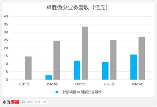 卓勝微：射頻前端芯片國(guó)內(nèi)“一哥”，士別三日敢和思佳訊掰手腕？  第16張