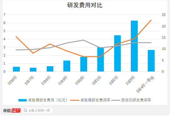 卓勝微：射頻前端芯片國(guó)內(nèi)“一哥”，士別三日敢和思佳訊掰手腕？  第20張