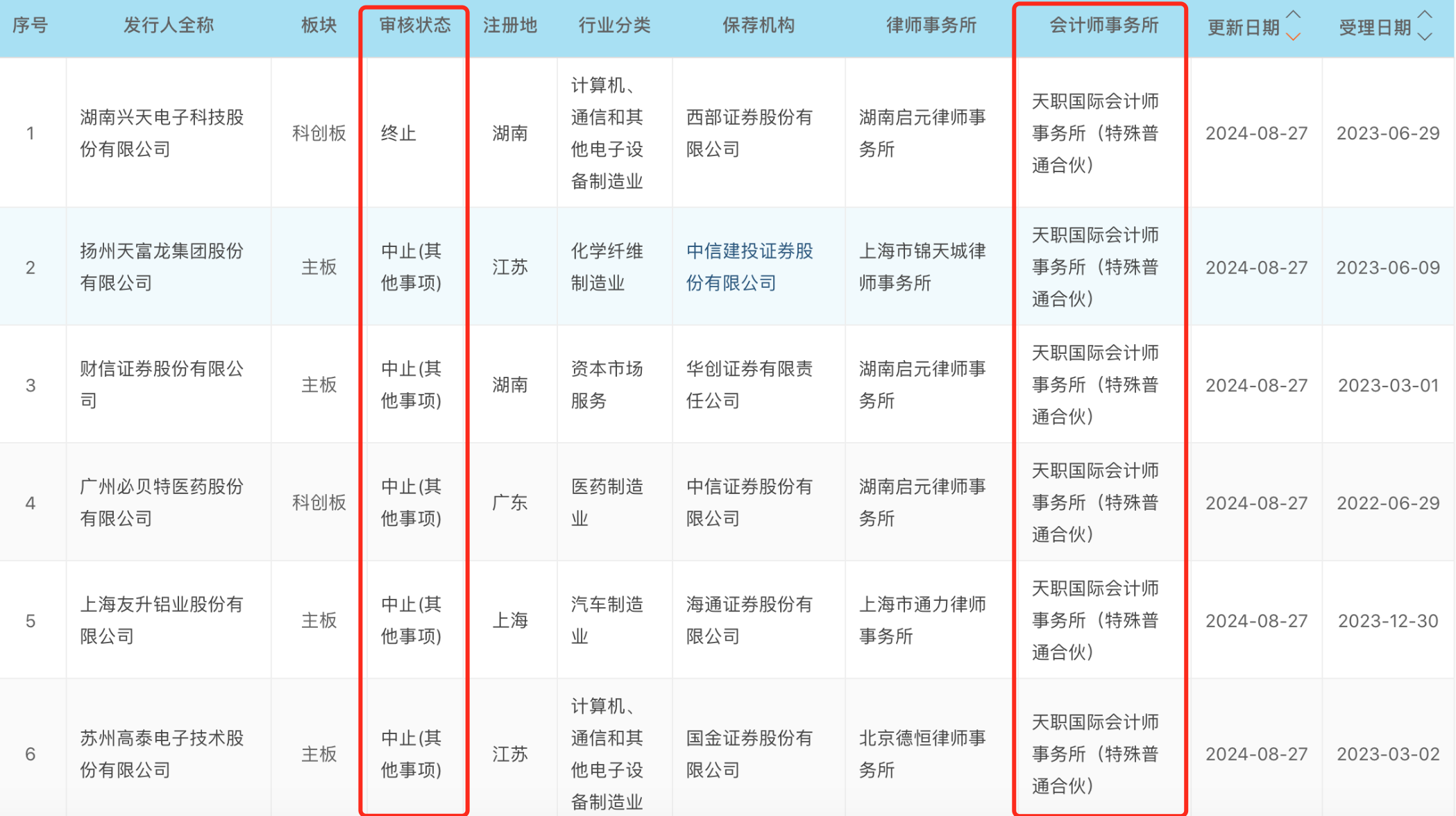 過會超過一年半至今未提交注冊，博華科技又“踩雷”造假會計師中止IPO  第4張