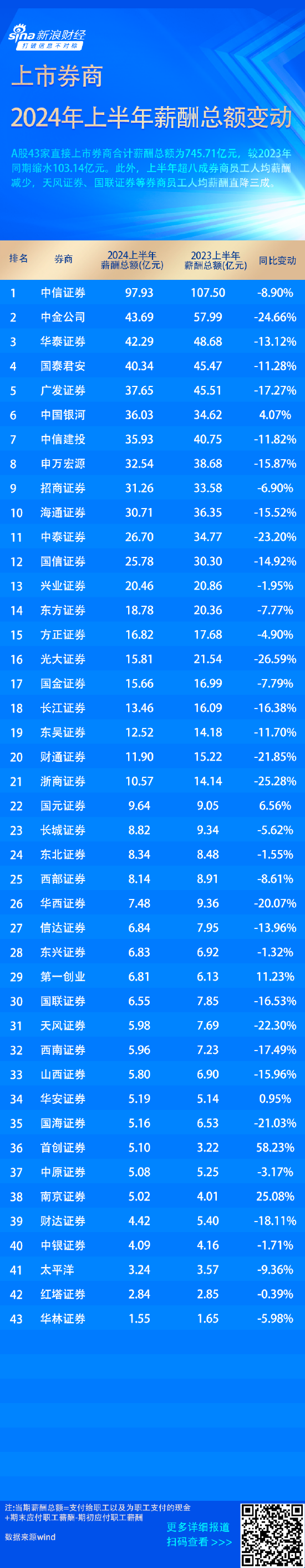 又降薪！超八成券商薪酬縮水 首創(chuàng)證券等員工薪酬逆勢增長  第1張