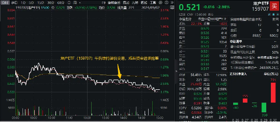 一則回應(yīng)引發(fā)地產(chǎn)股下跌？萬科A跌5%，地產(chǎn)ETF（159707）下挫近3%午后持續(xù)溢價(jià)！明年或迎業(yè)績(jī)拐點(diǎn)  第1張