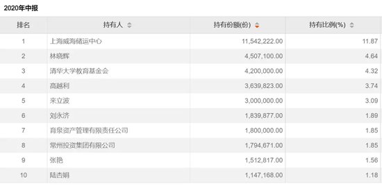 地方國資重倉，大賺近85%  第2張