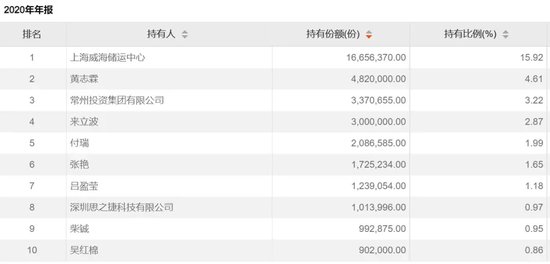 地方國資重倉，大賺近85%  第3張