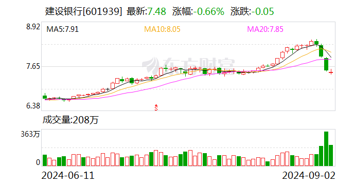 直擊中期業(yè)績發(fā)布會丨建行凈息差降幅收窄 存款定期化趨勢放緩  第1張