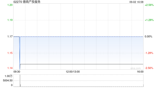 德商產(chǎn)投服務(wù)附屬成都德商將485個(gè)停車(chē)位退還至車(chē)位出售方