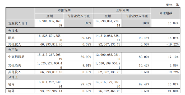 中高檔酒量增價(jià)減 瀘州老窖要向零零后售賣低度酒產(chǎn)品  第1張