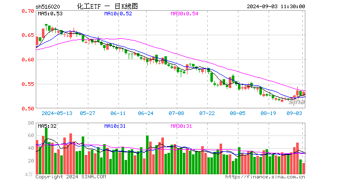 以舊換新政策再加碼，化工ETF（516020）盤中上探1.52%，標的指數(shù)超9成成份股飄紅！