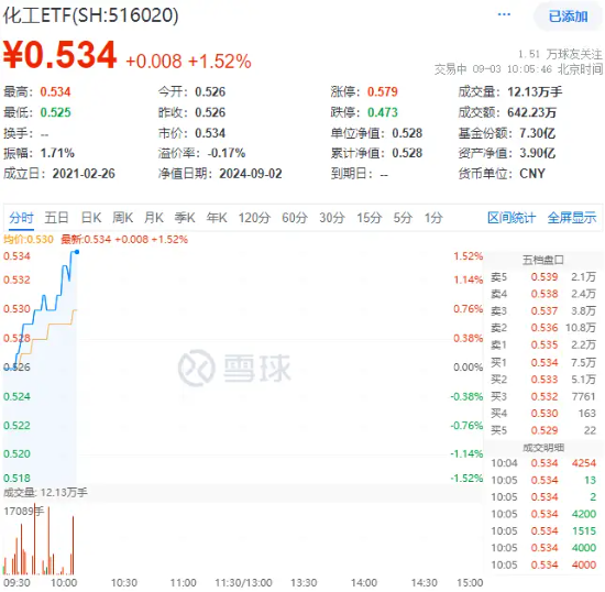 以舊換新政策再加碼，化工ETF（516020）盤中上探1.52%，標的指數(shù)超9成成份股飄紅！