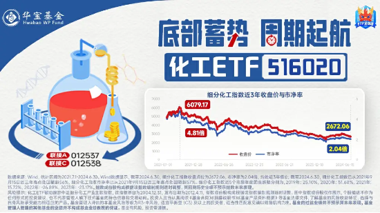 以舊換新政策再加碼，化工ETF（516020）盤(pán)中上探1.52%，標(biāo)的指數(shù)超9成成份股飄紅！  第3張