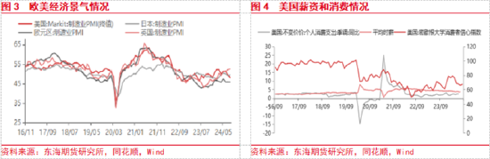 東海期貨：美聯(lián)儲(chǔ)即將開啟降息，國(guó)內(nèi)政策支持力度有待增強(qiáng)