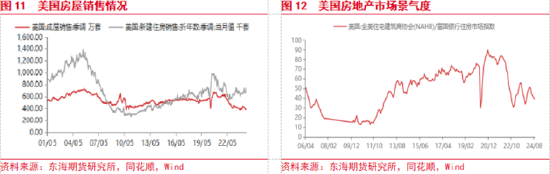 東海期貨：美聯(lián)儲(chǔ)即將開啟降息，國內(nèi)政策支持力度有待增強(qiáng)  第7張